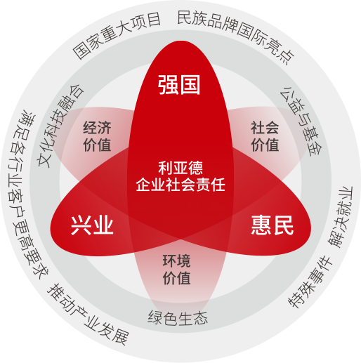 星空(中国)坚持以科技力量践行“强国、兴业、惠民”的社会责任